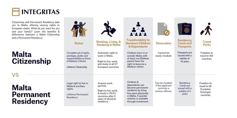 Citizenship vs Permanent Residency
