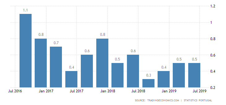 portugal-gdp-growth